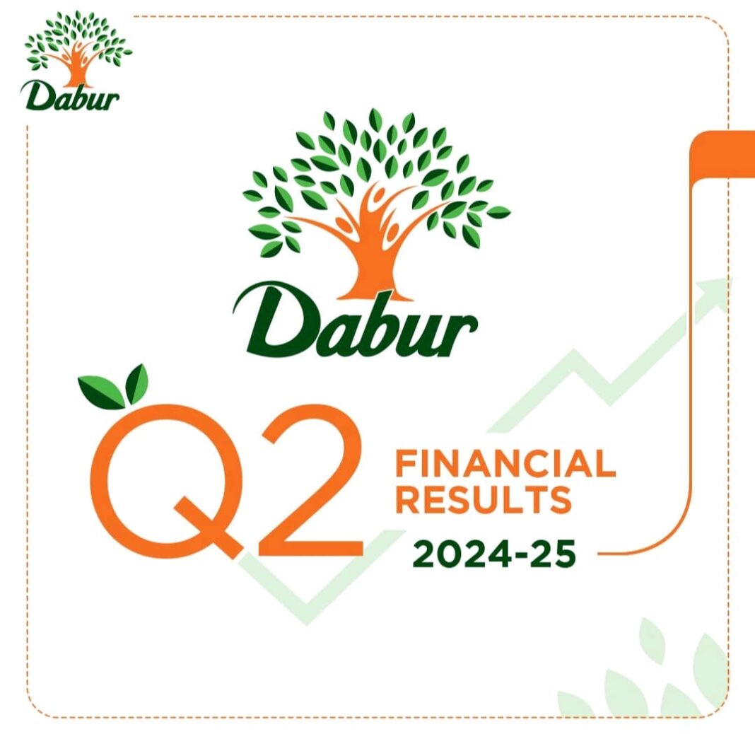 Dabur Reports Q2 Net Profit of Rs 425 Crore Q2 Revenue at Rs 3,029 Crore Dabur Reports Q2 Net Profit of Rs 425 Crore Q2 Revenue at Rs 3,029 Crore