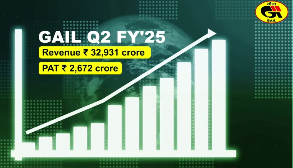 GAIL clocks Revenue of Rs 32,931 crore, PAT of Rs 2,672 crore in Q2 FY’25 GAIL clocks Revenue of Rs 32,931 crore, PAT of Rs 2,672 crore in Q2 FY’25