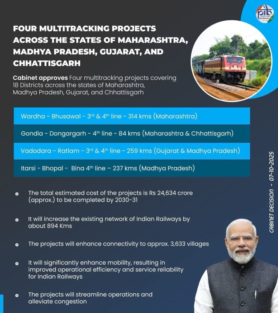 Cabinet approves Four multitracking projects covering 18 Districts in Maharashtra, Madhya Pradesh, Gujarat, and Chhattisgarh increasing the existing network of Indian Railways by about 894 Kms Cabinet approves Four multitracking projects covering 18 Districts in Maharashtra, Madhya Pradesh, Gujarat, and Chhattisgarh increasing the existing network of Indian Railways by about 894 Kms