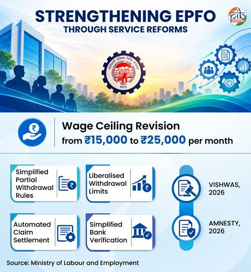 India’s Social Security Coverage Rises to 68.4% in 2026, Reaching Over One Billion People India Social Security Coverage expands through EPFO and worker welfare schemes
